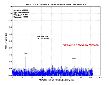 Figure 1. The results for a coherently sampled waveform. Given that NWINDOW / NRECORD is irreducible, and NRECORD is a power of 2, an odd number for NWINDOW will always produce an irreducible2 ratio in the FFT analysis. The conditions for coherent sampling were met by choosing fIN = 25.0544433MHz, fSAMPLE = 82MHz, NRECORD = 8192, NWINDOW = 2503. The input test tone was computed by using a tone (25MHz) close to the desired frequency, calculating the resulting value for NWINDOW = fIN / fSAMPLE x NRECORD , and choosing a prime number (best choice to ensure an irreducibility) close to the calculated value for NWINDOW. The closest prime number in this case is 2503. With the prime number determined, the input frequency can be calculated by f <sub> IN </ sub> = NWINDOW / NRECORD x fSAMPLE with NWINDOW representing the selected prime number.