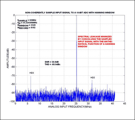 Figure 3. 'Improved' FFT plot for a non-coherently sampled input signal (for test conditions, see Figure 2) convolved with a Hanning window.