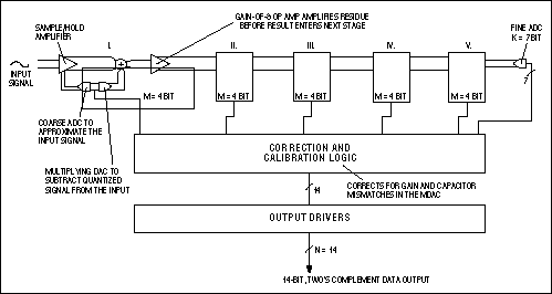 Figure 6. This simplified functional diagram shows the internal error correction and calibration logic for the MAX1200 family of 14-bit, 5-stage pipeline ADCs.