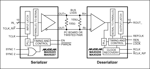 Figure 1. Functional block diagram of serializer / deserializer