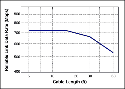 Figure 7. Reliable link data rates for different cable lengths.