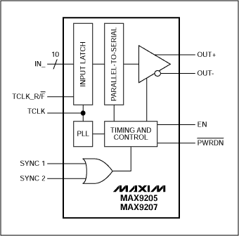 Figure 1. Function block diagram of the MAX9207.