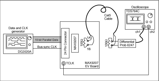 Figure 2. Eye diagram measurement setup.