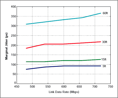 Figure 5. Marginal jitter tMJ vs. link data rate.