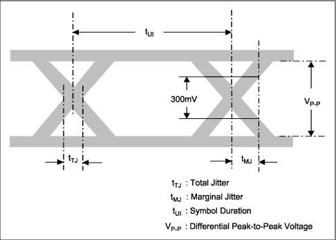 Figure 3. Jitter measurement at zero differential voltage line.