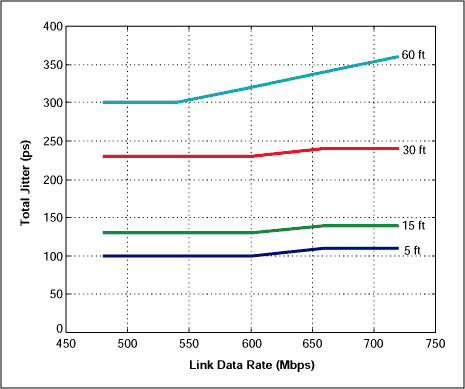 Figure 4. Total jitter tTJ vs. link data rate.