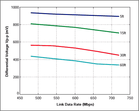 Figure 6. Differential voltage VP-P vs. link data rate.