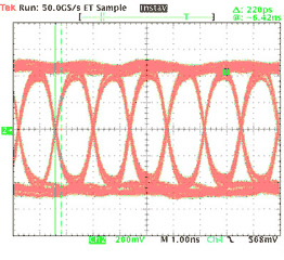 Figure 8. Eye diagrams of different cable lengths.