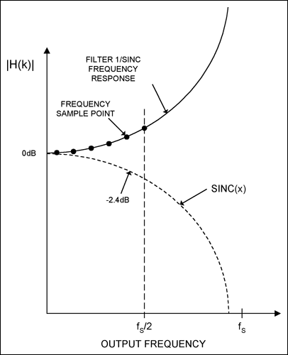Figure 5. A digital pre-equalization filter is designed by sampling the inverse sinc frequency response from DC to fS / 2.