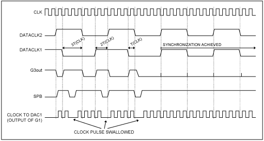 Figure 5. Timing diagram of the operation of the logic circuit shown