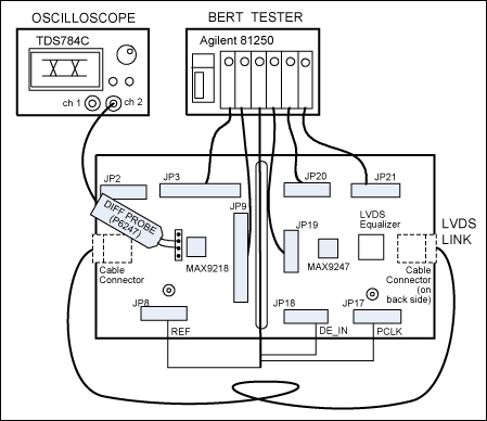 Figure 1. MAX9247 and MAX9218 performance test setup