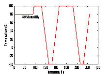 Temperature and humidity parameters