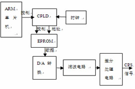 Schematic diagram of CPS signal generation