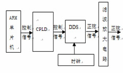 Schematic diagram of sinusoidal signal generation