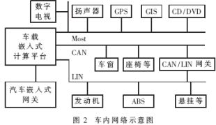 Schematic diagram of in-vehicle computing network