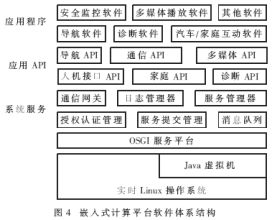 Software architecture of automotive embedded computing platform