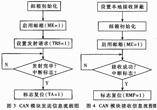 CAN programming of TMS320F241