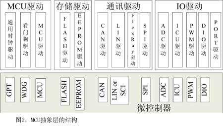 Figure 2 Structure of the MCU abstraction layer