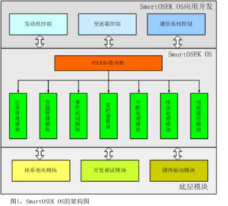 Figure 1 SmartOSEKOS architecture diagram