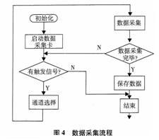 Interface display of virtual digital automobile instrument information system