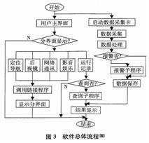 Software design overall flow chart