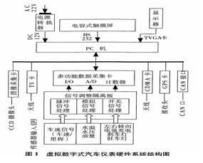 Virtual digital automobile instrument hardware system structure