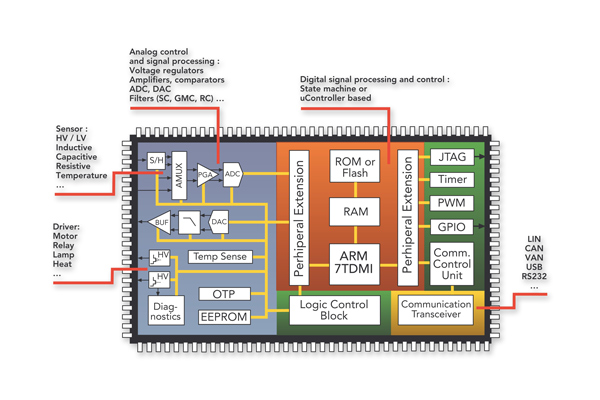 Several functions are integrated in a single chip manufactured using the I3T80 process