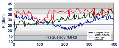 Comparison of electromagnetic immunity between AMIS-30660 and other competitive products