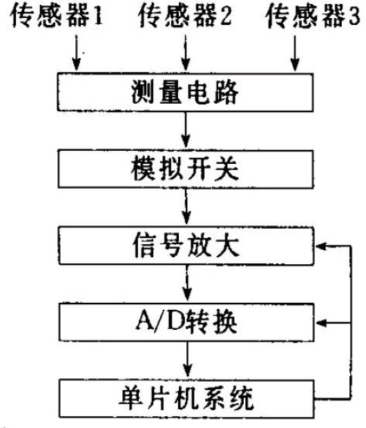 Schematic diagram of the overall design of the traditional temperature measuring unit