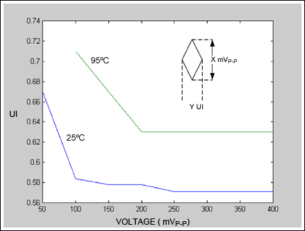 Figure 3. Acceptable jitter value for a given signal swing at two temperatures