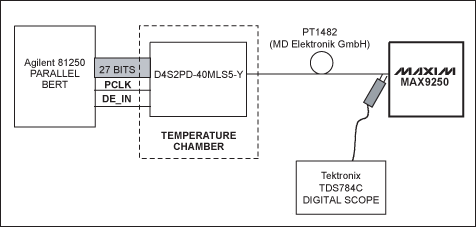 Figure 5. Eye diagram measurement device