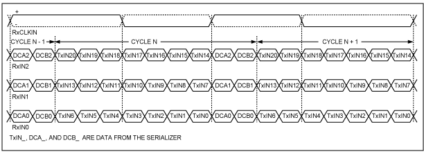 Figure 2. The timing relationship between the serial input clock and data of the deserializer in DC balanced mode