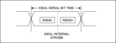 Figure 5. Relationship between RSKM +, RSKM- and strobe signals