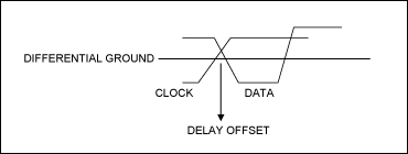 Figure 4. Clock and data misalignment / deviation