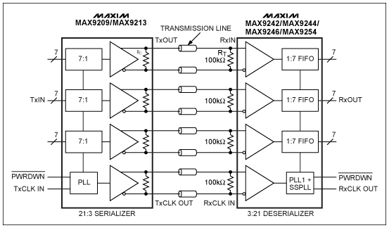 Figure 1. AC coupling configuration of the MAX9242 / 44/46/54 deserializer in DC balanced mode