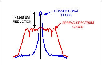 Figure 3. Spread spectrum technology reduces EMI.