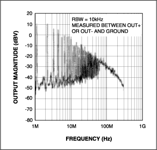 Figure 9a. Broadband output spectrum of the MAX9700 at a fixed switching frequency.