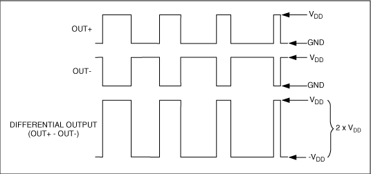 Figure 6. Traditional full-bridge Class D output waveforms are complementary to each other, generating a differential PWM signal across the load.