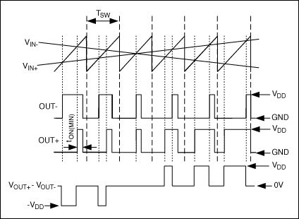 Figure 8. The input and output waveforms of the MAX9700 filter-free modulator topology.