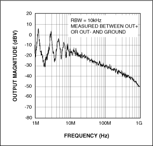 Figure 9b. Spread spectrum modulation distributes the spectral energy of the MAX9700 in a wider frequency band.