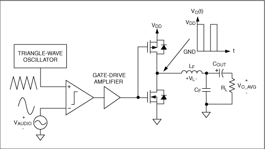 Figure 1. This simplified functional block diagram shows the structure of a basic half-bridge Class D amplifier.