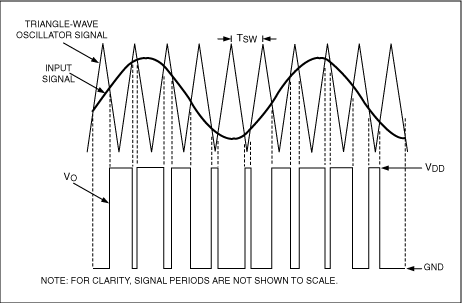 Figure 2. The output signal pulse width is proportional to the input signal amplitude.