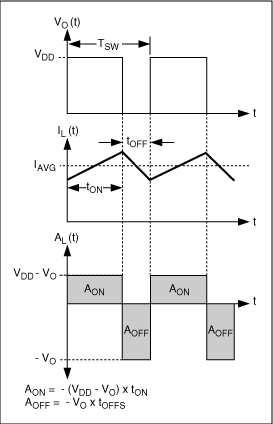 Figure 3. In the basic half-bridge Class D amplifier, the filter inductor current and voltage waveforms.