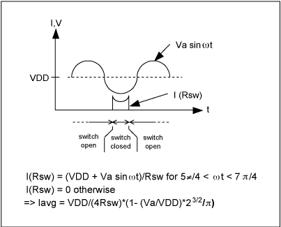 Figure 4. Waveform of a switch-mode power amplifier