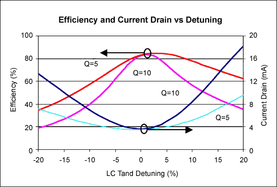 Figure 7. Ideal switch-mode power amplifier efficiency versus detuning