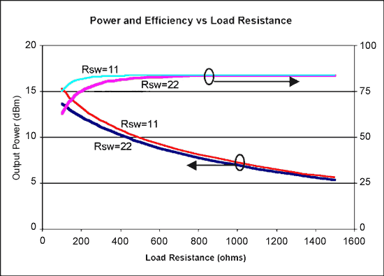 Figure 6. Relationship between output power of an ideal switch-mode power amplifier and load resistance
