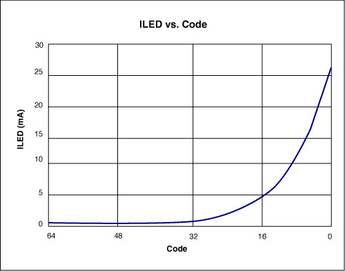 Figure 2. LED current vs. input code for the Figure 1 circuit.