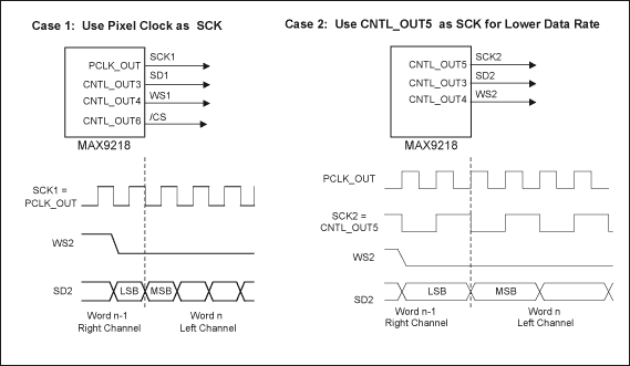 Figure 4. IÂ²S interface control data bit waveform