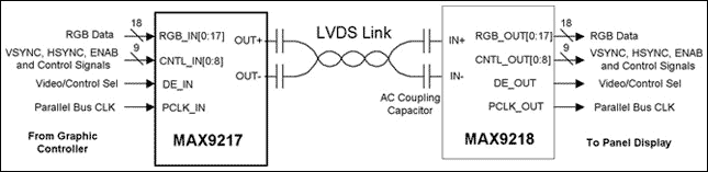 Figure 1. MAX9217 / MAX9218 video link settings