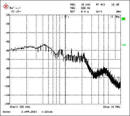 Figure 4. Synchronizing the MAX1703 boost converter to a spread spectrum can eliminate the spiked spectrum and increase the overall noise floor.